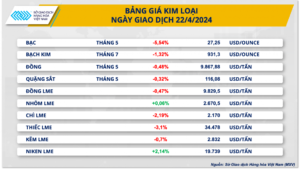 Bảng giá kim loại giao dịch ngày 22/4/2024