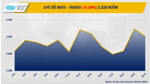 Chỉ số MXV từ 4/4 - 22/4/2024