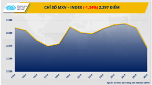 Chỉ số MXV-Index ngày 01/05/2024