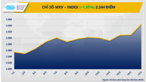 Chỉ số MXV-Index 17/05/2024