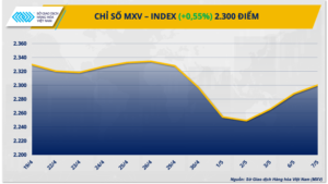 Chỉ số MXV-Index ngày 07/05/2024