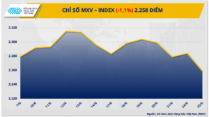 Chỉ số MXV-Index giao dịch ngày 25/06/2024