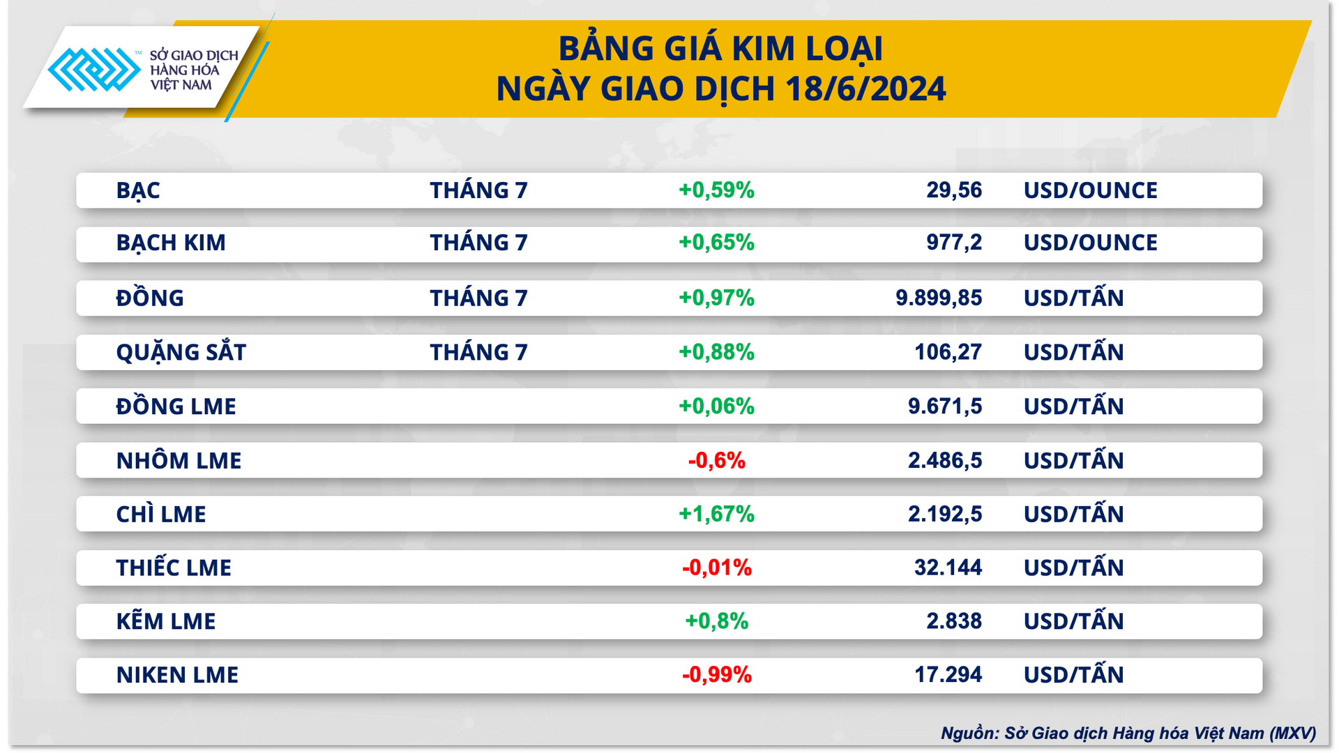 Bảng giá kim loại ngày giao dịch 18/06/2024