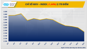 Chỉ số MXV-Index xuống mức thấp nhất kể từ đầu tháng 3