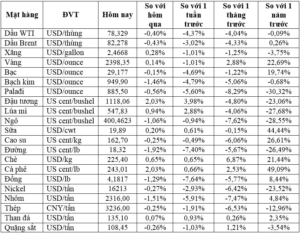 Thị trường ngày 23/7: Giá dầu, vàng, quặng sắt đồng loạt giảm, nhôm thấp nhất 4 tháng