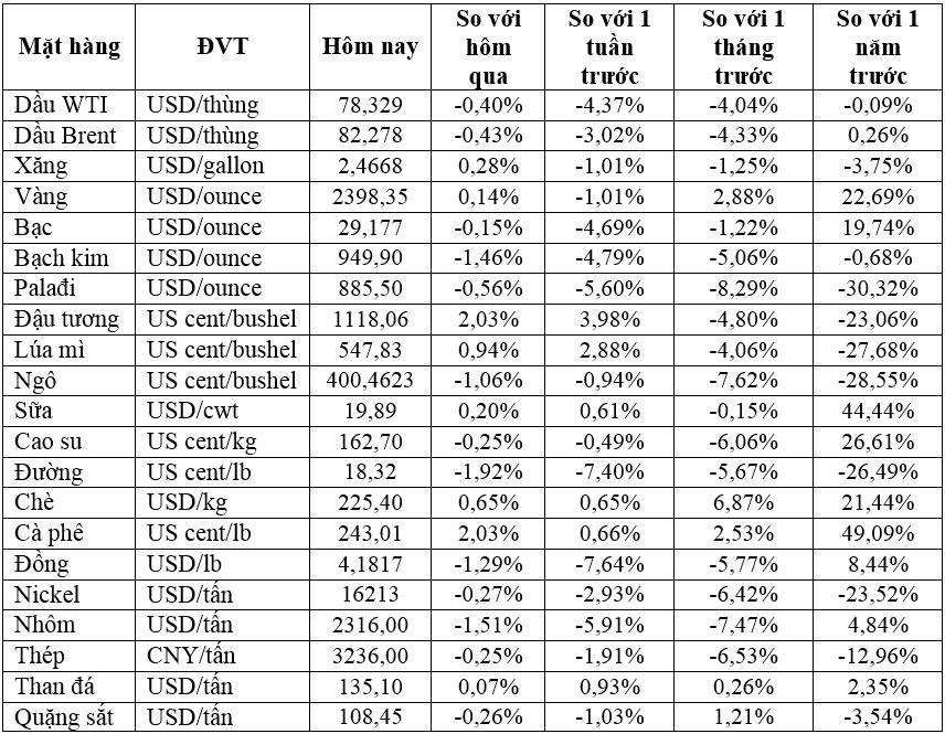 Thị trường ngày 23/7: Giá dầu, vàng, quặng sắt đồng loạt giảm, nhôm thấp nhất 4 tháng