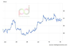 bạc tăng giá nhờ kỳ vọng FED cắt giảm lãi suất