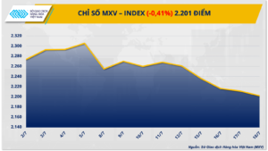 Chỉ số MXV-Index ngày 18/7/2024