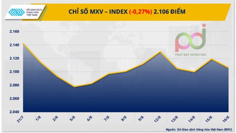 Lực Bán Áp Đảo Trên Thị Trường Hàng Hóa, MXV-Index Giảm Nhẹ