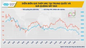 diễn biến giá thép HRC tại Trung Quốc và giá quặng sắt SGX