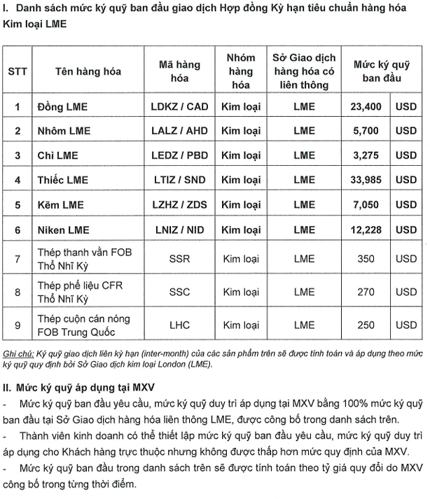 Ban hành mức ký quỹ giao dịch hàng hóa Kim loại LME tại Sở Giao dịch Hàng hóa Việt Nam