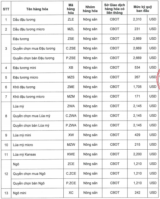 Ban hành mức ký quỹ giao dịch hàng hóa tại Sở Giao dịch Hàng hóa Việt Nam ngày 08/06/2026