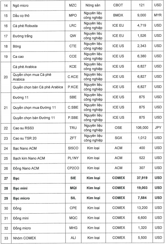 Ban hành mức ký quỹ giao dịch hàng hóa tại Sở Giao dịch Hàng hóa Việt Nam ngày 08/06/2026