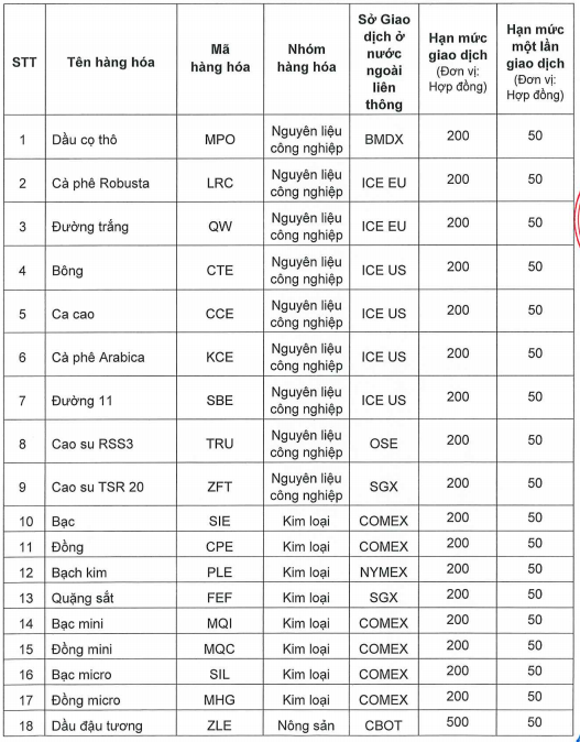 Thay đổi hạn mức giao dịch hàng hóa đối với Thành viên Kinh doanh mã số 070
