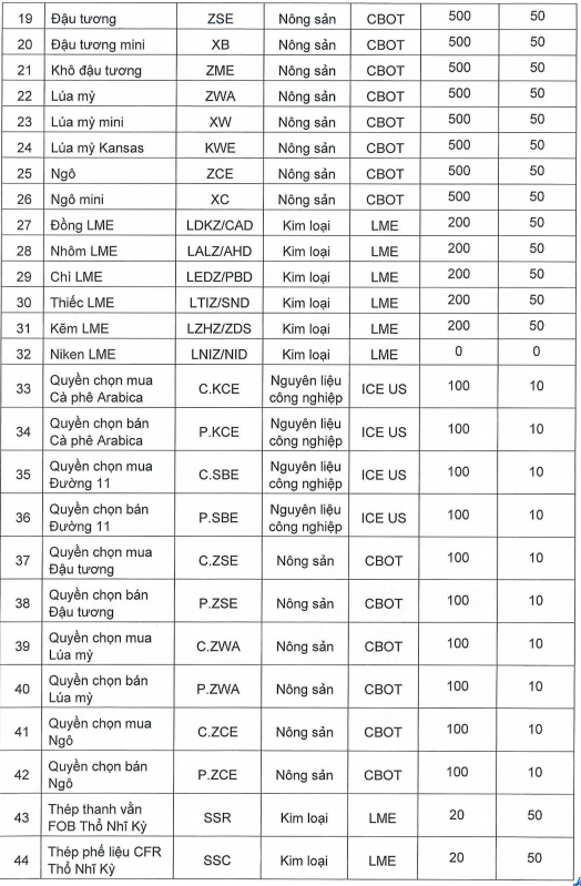 Thay đổi hạn mức giao dịch hàng hóa đối với Thành viên Kinh doanh mã số 070