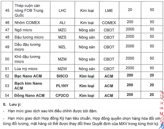 Thay đổi hạn mức giao dịch hàng hóa đối với Thành viên Kinh doanh mã số 070