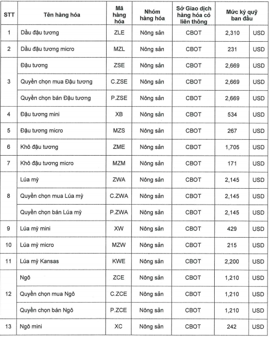 Ban hành mức ký quỹ giao dịch hàng hóa tại Sở Giao dịch Hàng hóa Việt Nam ngày 12/06/2026