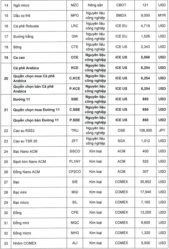 Ban hành mức ký quỹ giao dịch hàng hóa tại Sở Giao dịch Hàng hóa Việt Nam ngày 12/06/2026