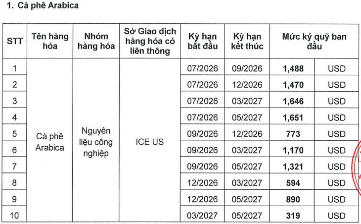 Ban hành mức ký quỹ khi giao dịch liên kỳ hạn mặt hàng Cà phê tại Sở Giao dịch Hàng hóa Việt Nam