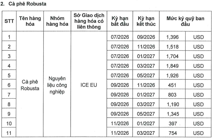 Ban hành mức ký quỹ khi giao dịch liên kỳ hạn mặt hàng Cà phê tại Sở Giao dịch Hàng hóa Việt Nam