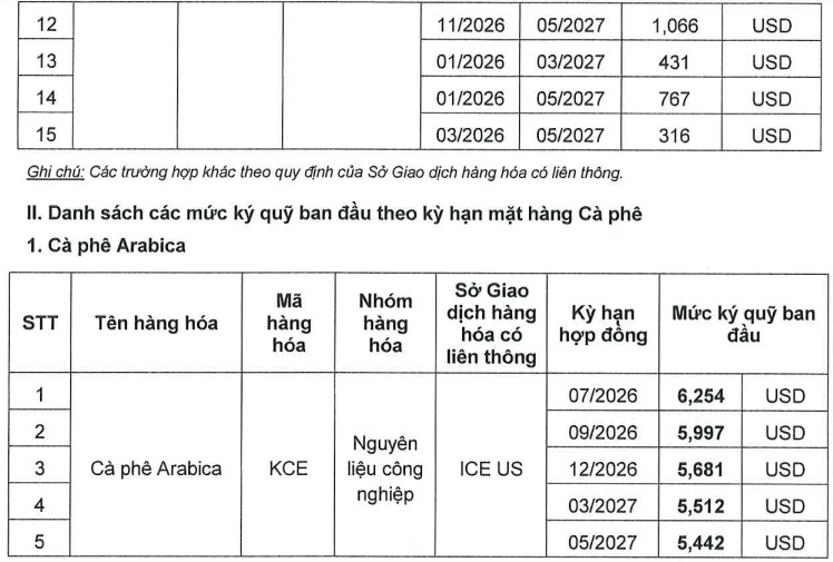 Ban hành mức ký quỹ khi giao dịch liên kỳ hạn mặt hàng Cà phê tại Sở Giao dịch Hàng hóa Việt Nam