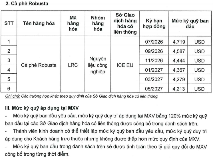Ban hành mức ký quỹ khi giao dịch liên kỳ hạn mặt hàng Cà phê tại Sở Giao dịch Hàng hóa Việt Nam