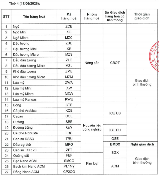 Nghỉ giao dịch một số mặt hàng tại Sở Giao dịch Hàng hoáViệt Nam 15.6.2026