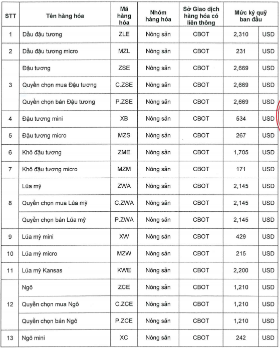 Ban hành mức ký quỹ giao dịch hàng hóa tại Sở Giao dịch Hàng hóa Việt Nam ngày 17/06/2026