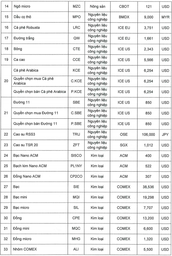Ban hành mức ký quỹ giao dịch hàng hóa tại Sở Giao dịch Hàng hóa Việt Nam ngày 17/06/2026