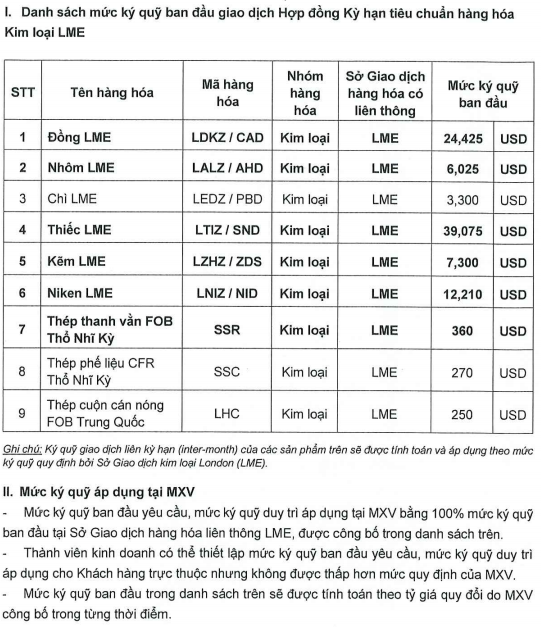 Ban hành mức ký quỹ giao dịch hàng hóa Kim loại LME tại Sở Giao dịch Hàng hóa Việt Nam ngày 17.6.2026