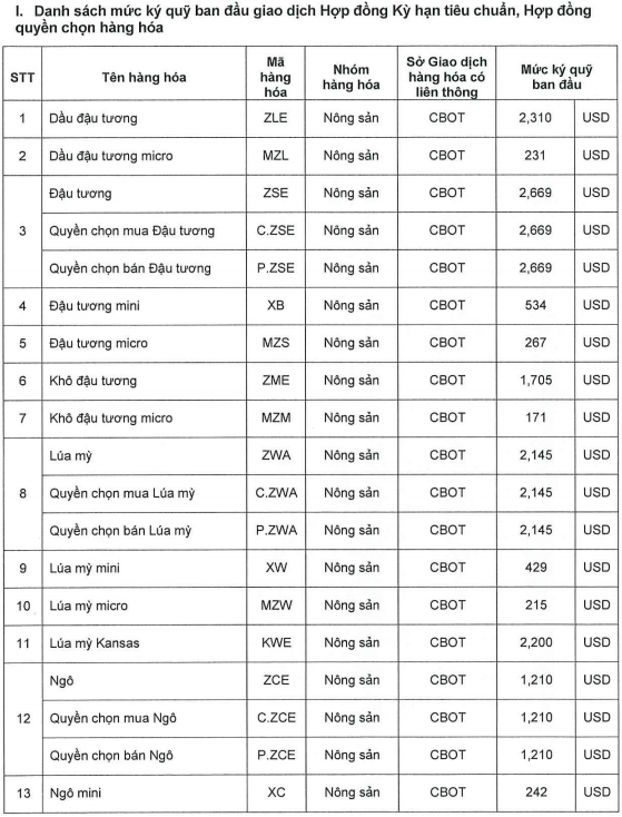 = Ban hành mức ký quỹ giao dịch hàng hóa tại Sở Giao dịch Hàng hóa Việt Nam 24.6.2026
