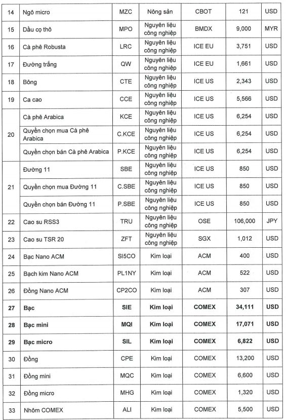 = Ban hành mức ký quỹ giao dịch hàng hóa tại Sở Giao dịch Hàng hóa Việt Nam 24.6.2026