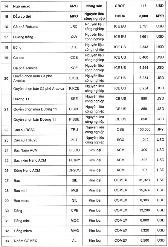 Ban hành mức ký quỹ giao dịch hàng hóa tại Sở Giao dịch Hàng hóa Việt Nam ngày 26.6.2026