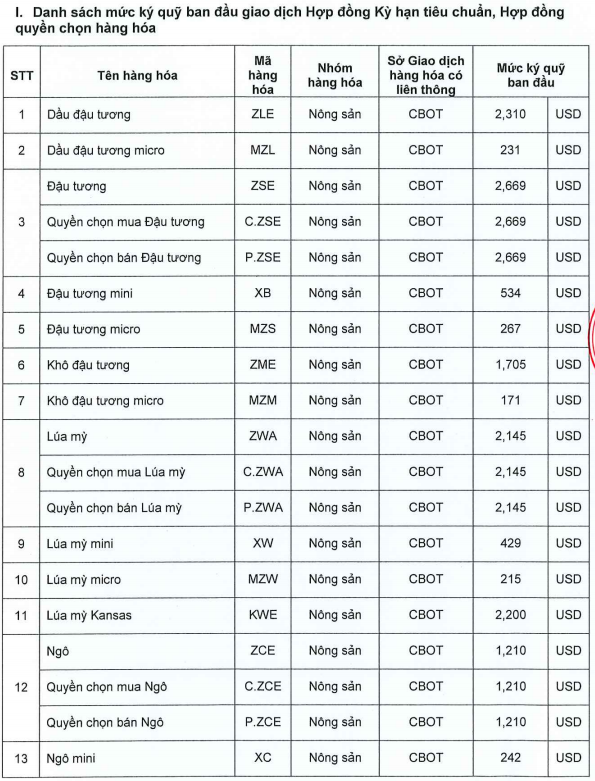 Ban hành mức ký quỹ giao dịch hàng hóa tại Sở Giao dịch Hàng hóa Việt Nam ngày 25.06.2026