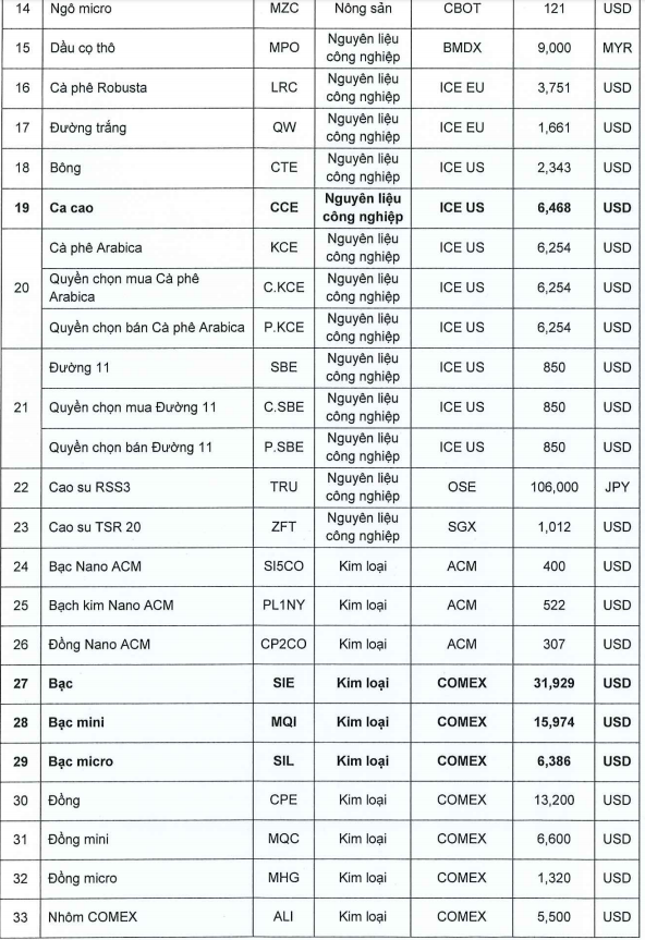 Ban hành mức ký quỹ giao dịch hàng hóa tại Sở Giao dịch Hàng hóa Việt Nam ngày 25.06.2026