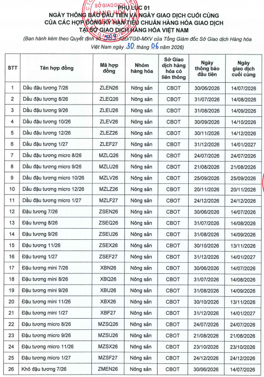 Đóng vị thế mở khi đến ngày đáo hạn của Hợp đồng Kỳ hạn tiêu chuẩn hàng hóa, Hợp đồng Quyền chọn hàng hóa tại Sở Giao dịch Hàng hóa Việt Nam (MXV)