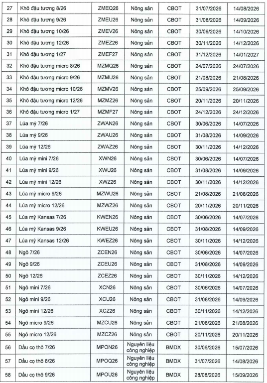 Đóng vị thế mở khi đến ngày đáo hạn của Hợp đồng Kỳ hạn tiêu chuẩn hàng hóa, Hợp đồng Quyền chọn hàng hóa tại Sở Giao dịch Hàng hóa Việt Nam (MXV)
