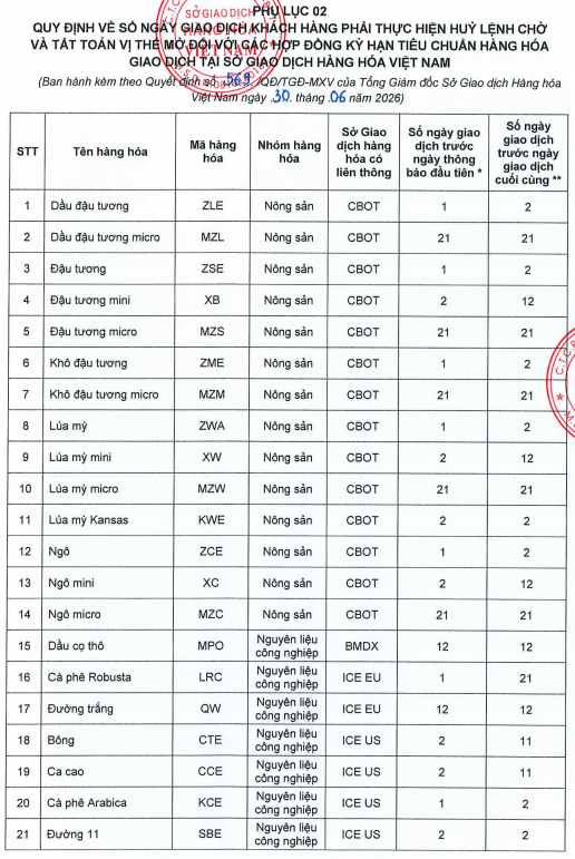 Đóng vị thế mở khi đến ngày đáo hạn của Hợp đồng Kỳ hạn tiêu chuẩn hàng hóa, Hợp đồng Quyền chọn hàng hóa tại Sở Giao dịch Hàng hóa Việt Nam (MXV)