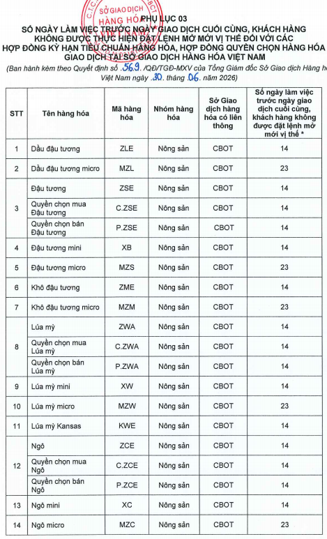 Đóng vị thế mở khi đến ngày đáo hạn của Hợp đồng Kỳ hạn tiêu chuẩn hàng hóa, Hợp đồng Quyền chọn hàng hóa tại Sở Giao dịch Hàng hóa Việt Nam (MXV)