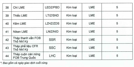 Đóng vị thế mở khi đến ngày đáo hạn của Hợp đồng Kỳ hạn tiêu chuẩn hàng hóa, Hợp đồng Quyền chọn hàng hóa tại Sở Giao dịch Hàng hóa Việt Nam (MXV)