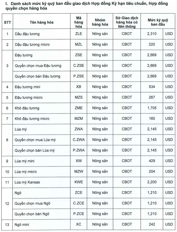 Ban hành mức ký quỹ giao dịch hàng hóa tại Sở Giao dịch Hàng hóa Việt Nam 02.07.2026