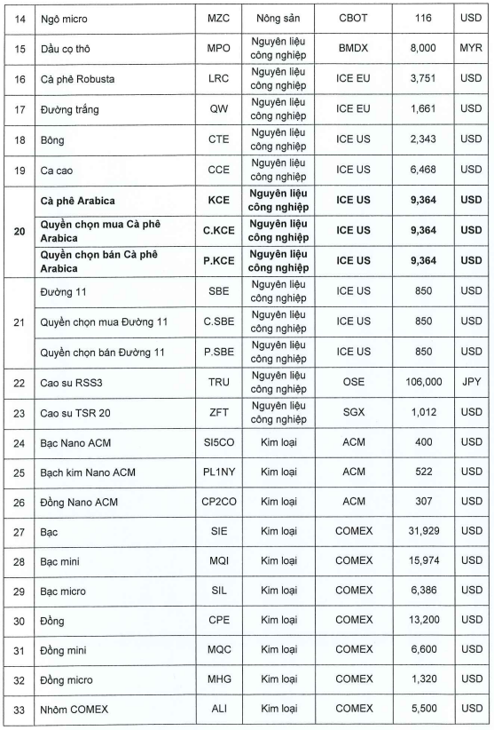 Ban hành mức ký quỹ giao dịch hàng hóa tại Sở Giao dịch Hàng hóa Việt Nam 02.07.2026
