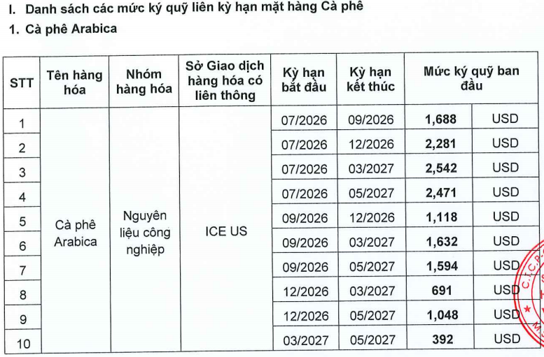 Ban hành mức ký quỹ khi giao dịch liên kỳ hạn mặt hàng Cà phê tại Sở Giao dịch Hàng hóa Việt Nam ngày 02.07.2026