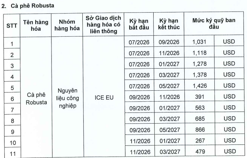 Ban hành mức ký quỹ khi giao dịch liên kỳ hạn mặt hàng Cà phê tại Sở Giao dịch Hàng hóa Việt Nam ngày 02.07.2026