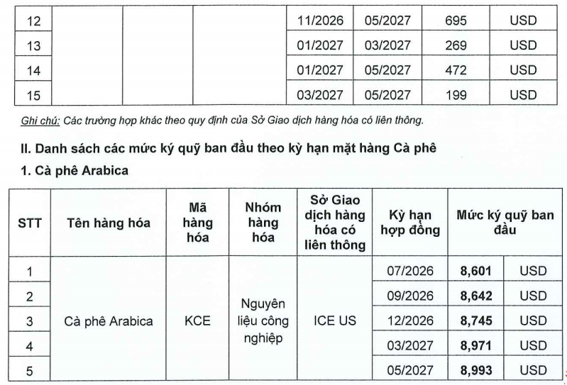 Ban hành mức ký quỹ khi giao dịch liên kỳ hạn mặt hàng Cà phê tại Sở Giao dịch Hàng hóa Việt Nam ngày 02.07.2026