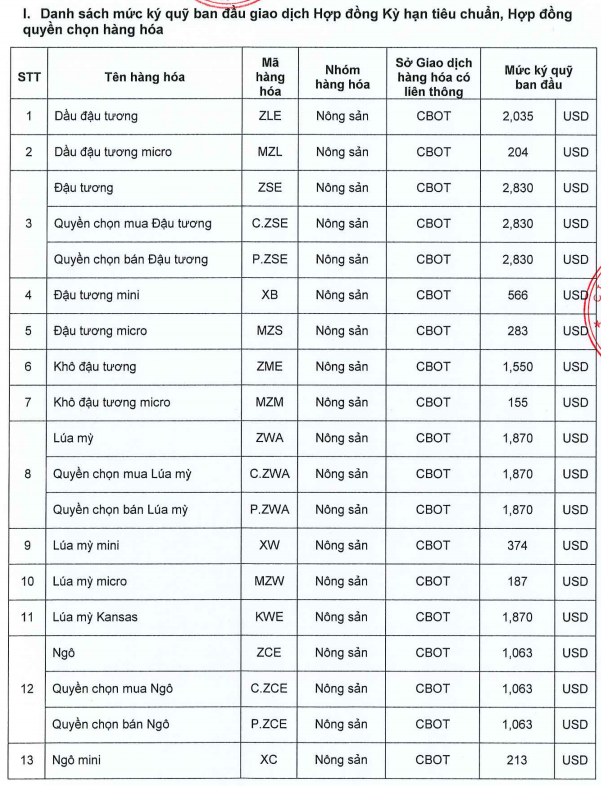 Ban hành mức ký quỹ giao dịch hàng hóa tại Sở Giao dịch Hàng hóa Việt Nam ngày 07.07.2026
