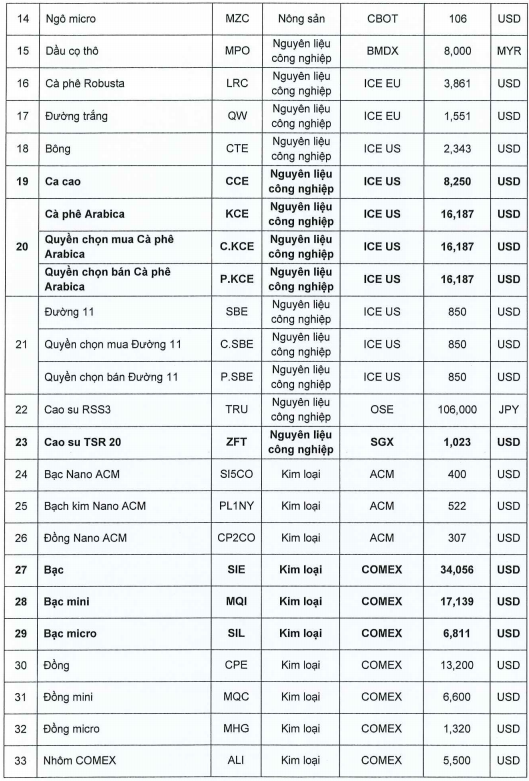 Ban hành mức ký quỹ giao dịch hàng hóa tại Sở Giao dịch Hàng hóa Việt Nam ngày 07.07.2026