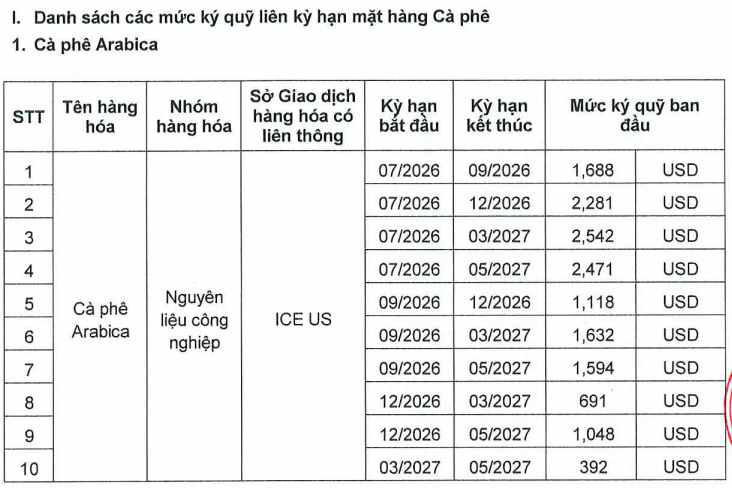 Ban hành mức ký quỹ khi giao dịch liên kỳ hạn mặt hàng Cà phê ngày 03.07.2026