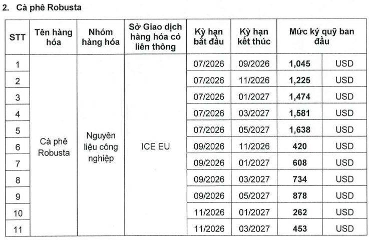 Ban hành mức ký quỹ khi giao dịch liên kỳ hạn mặt hàng Cà phê ngày 03.07.2026