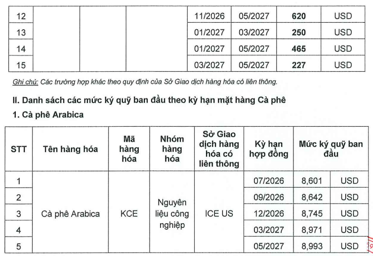 Ban hành mức ký quỹ khi giao dịch liên kỳ hạn mặt hàng Cà phê ngày 03.07.2026